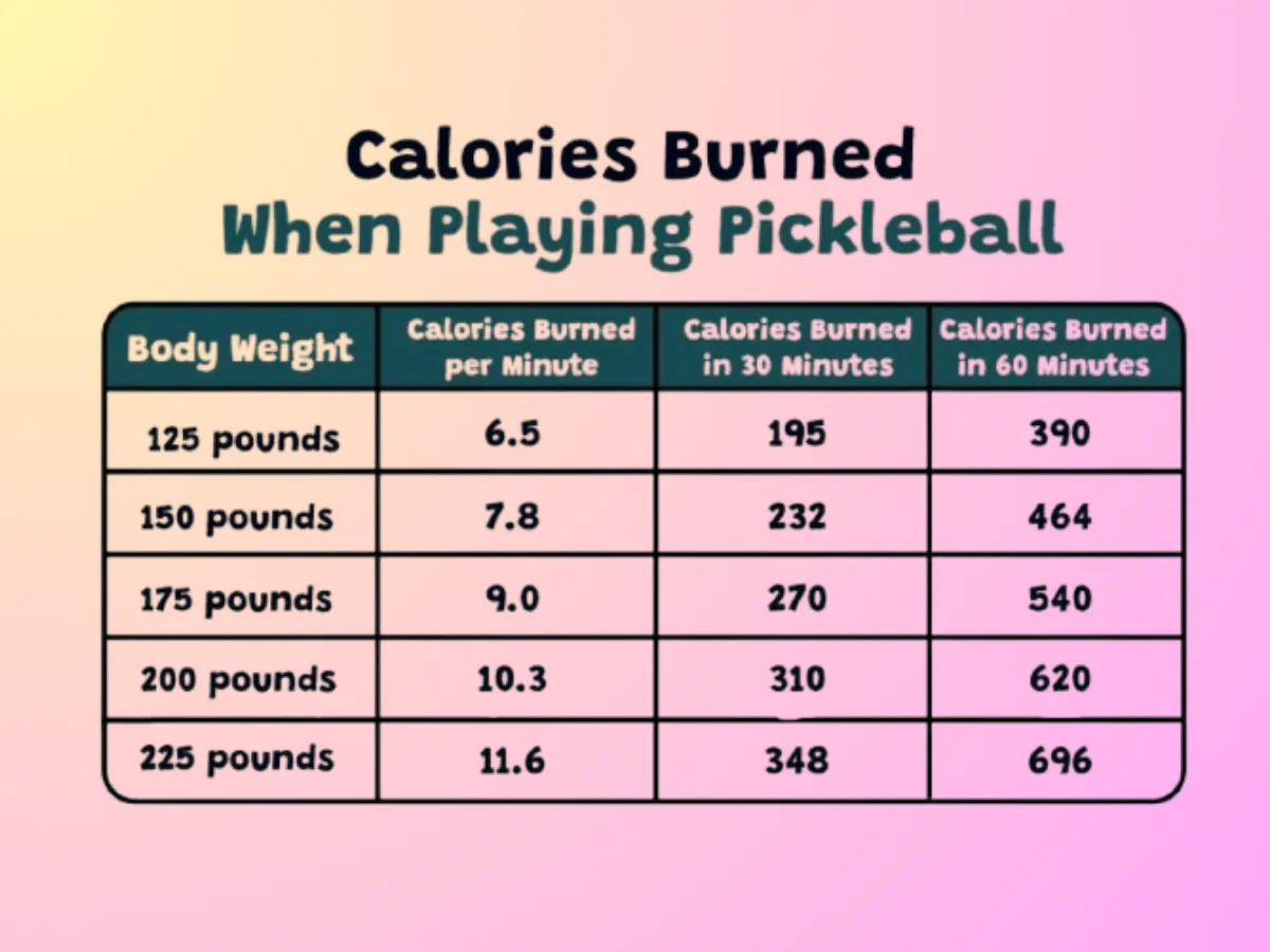 calories burn chart when  playing pickleball