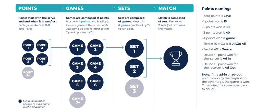 Scoring in tennis