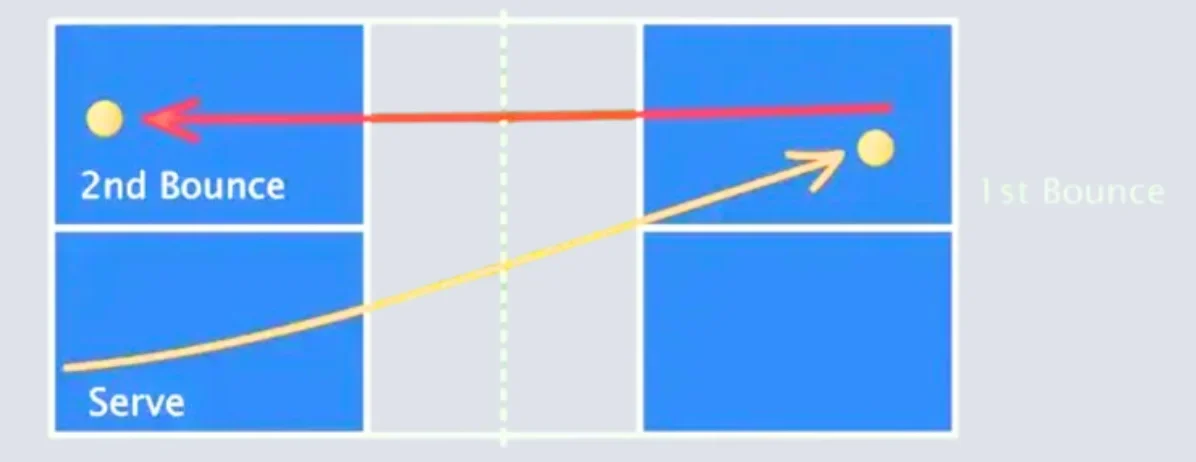 Two Bounce Rule pickleball