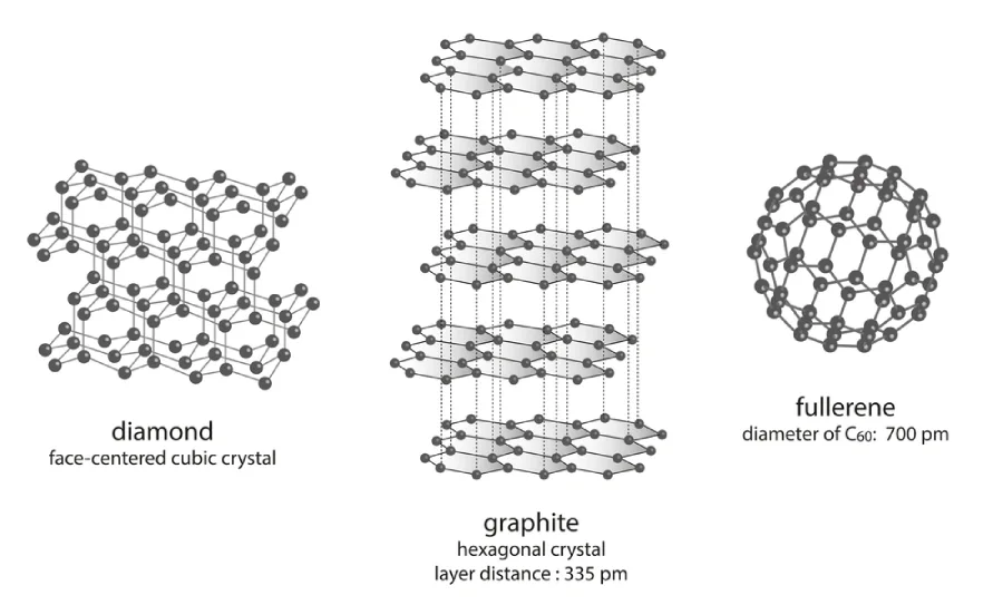 Graphite structure and allotropes of Carbon