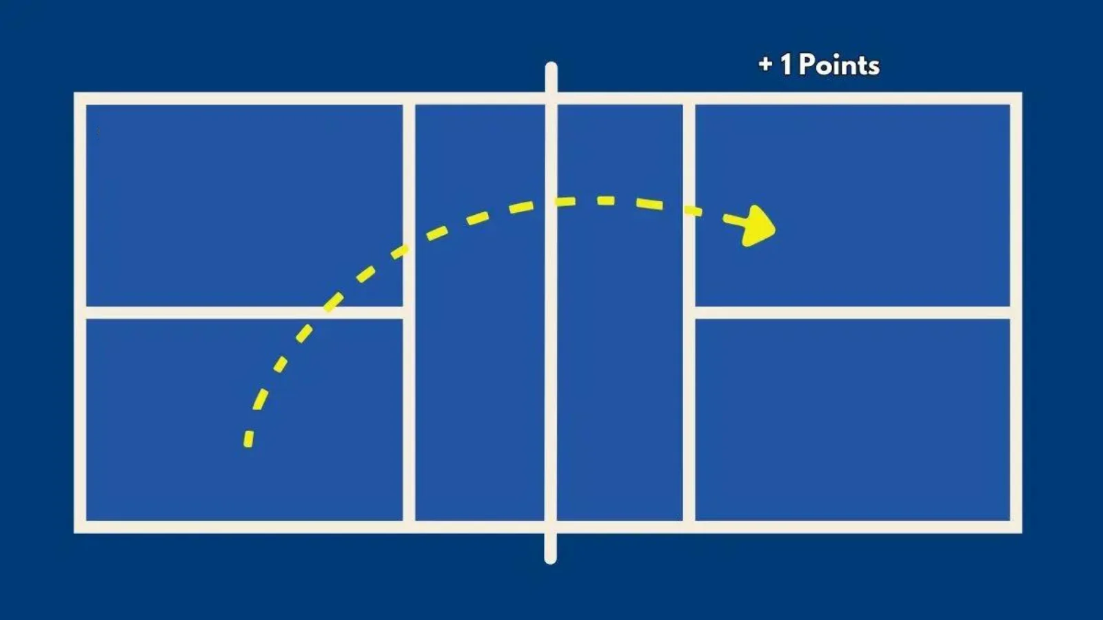 Diagram illustrating the path of a winning shot in pickleball, leading to a point being scored.